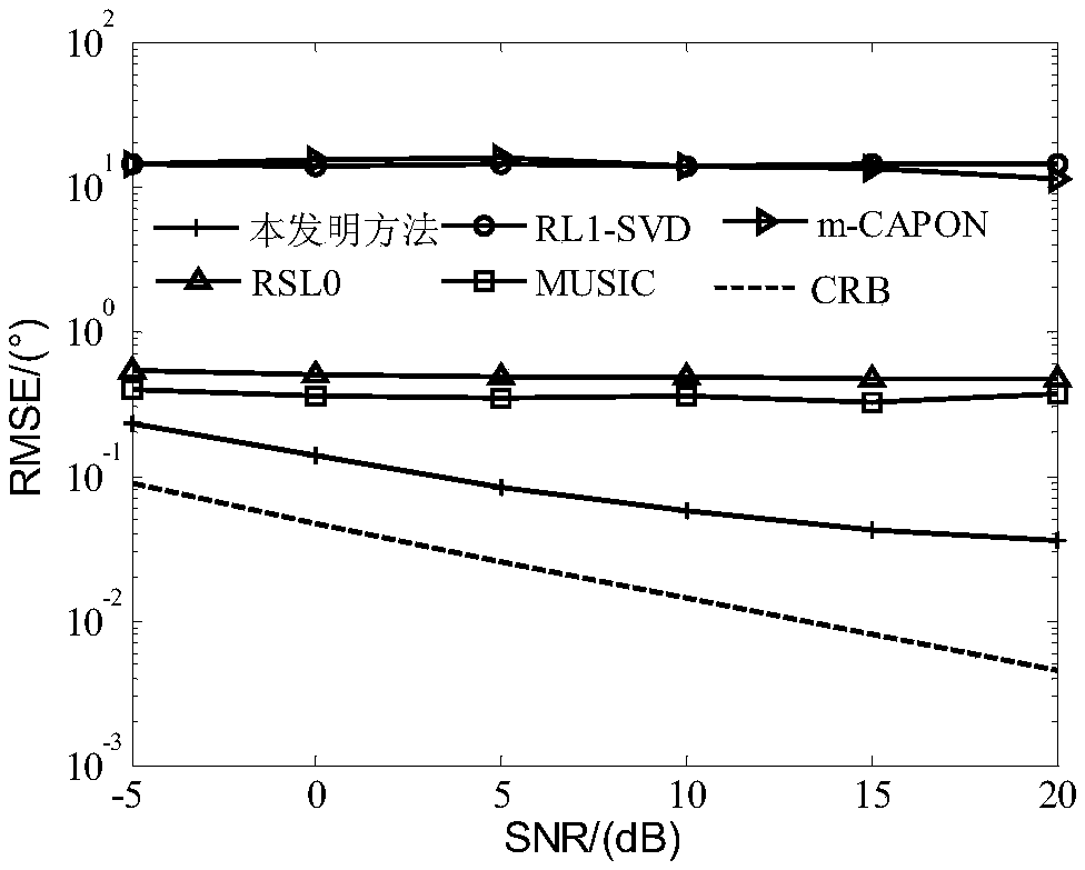 Method for estimating DOA of MIMO radar coherent sources based on covariance matching SL0 algorithm