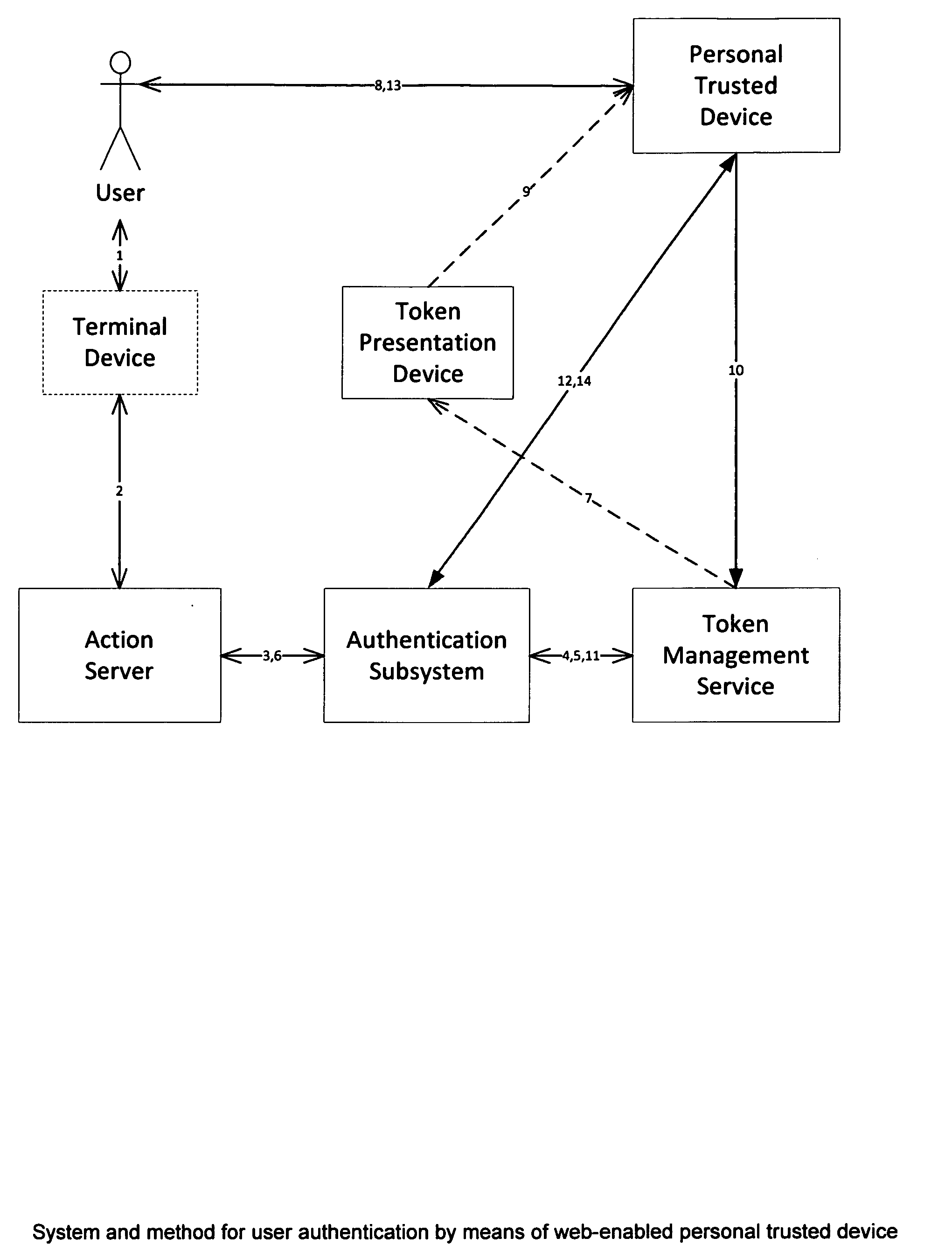 System and method for user authentication by means of web-enabled personal trusted device
