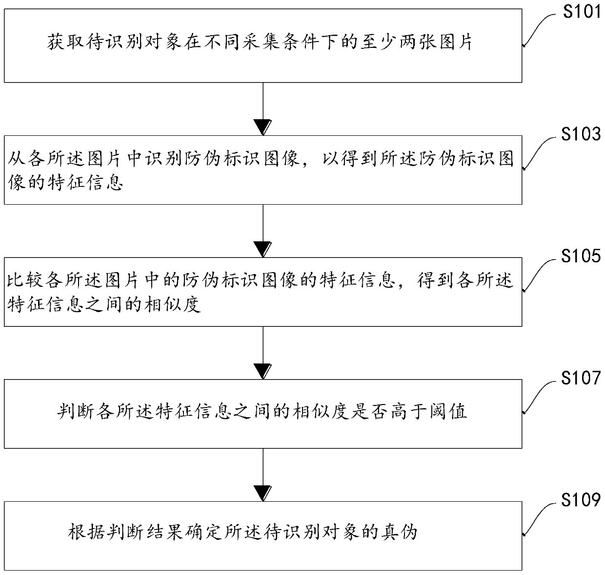 Anti-counterfeiting identification method and device and electronic equipment