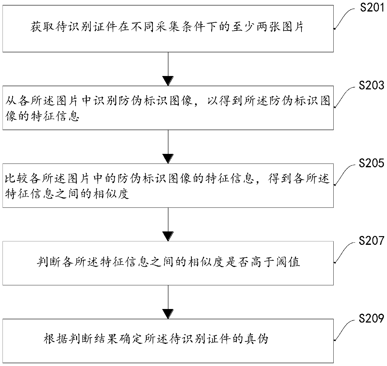 Anti-counterfeiting identification method and device and electronic equipment