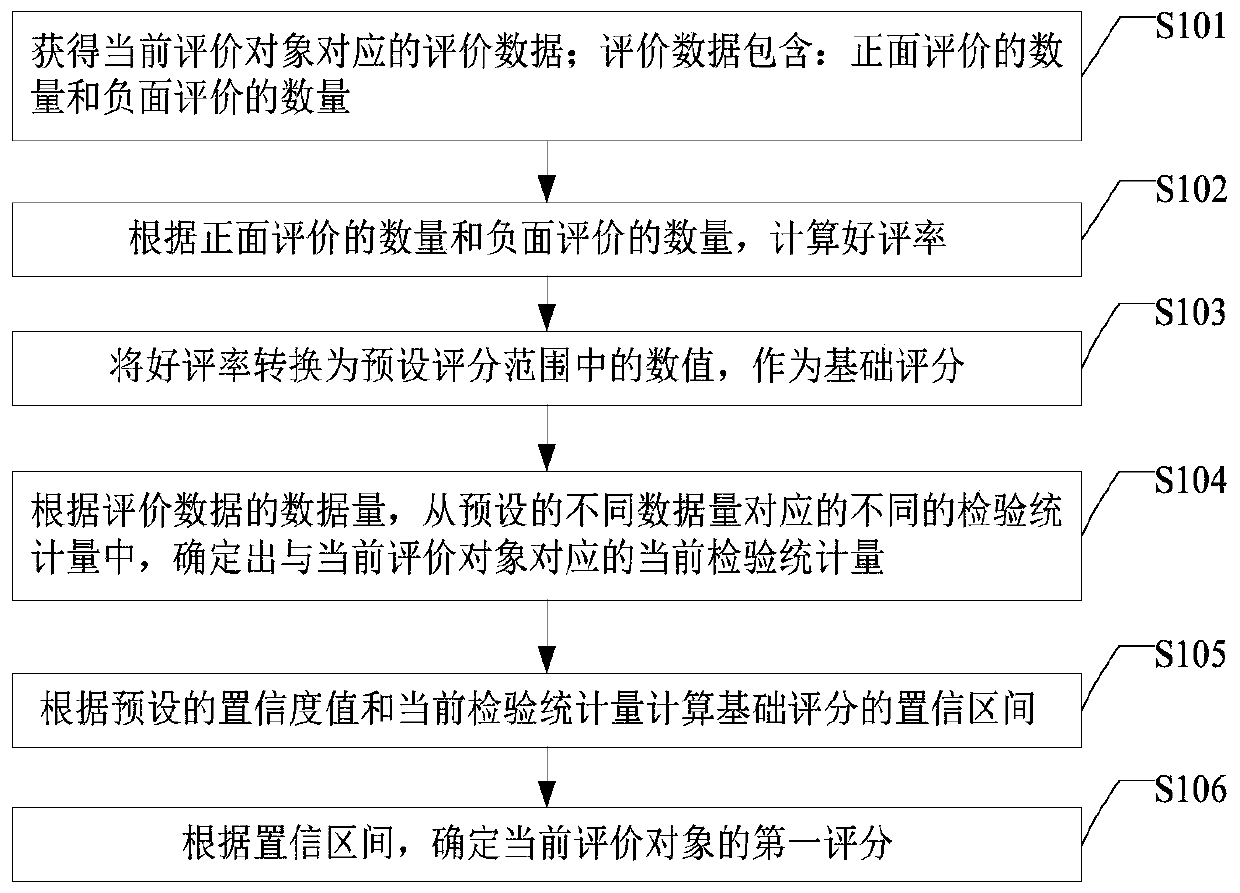 User evaluation data processing method and device and server