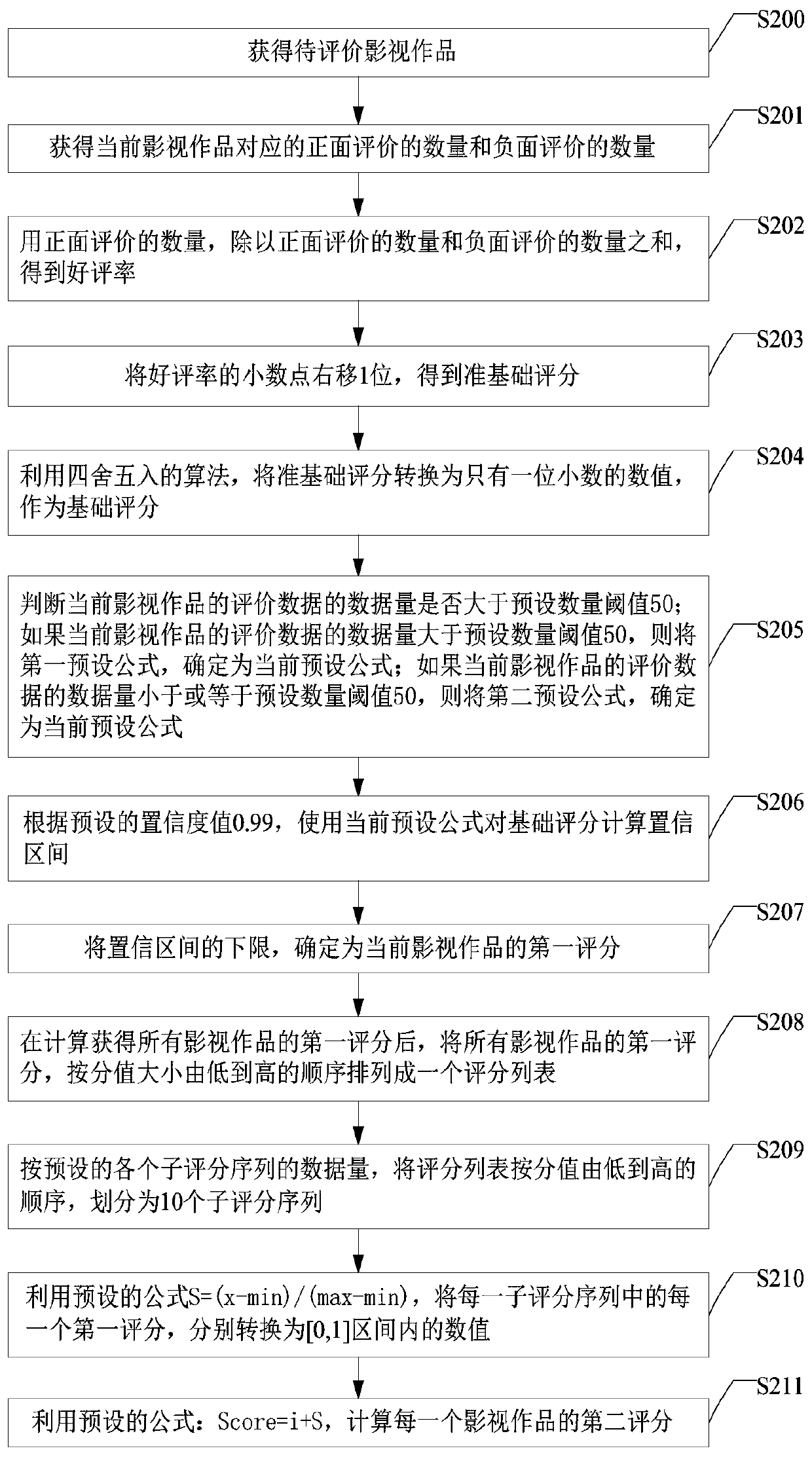 User evaluation data processing method and device and server