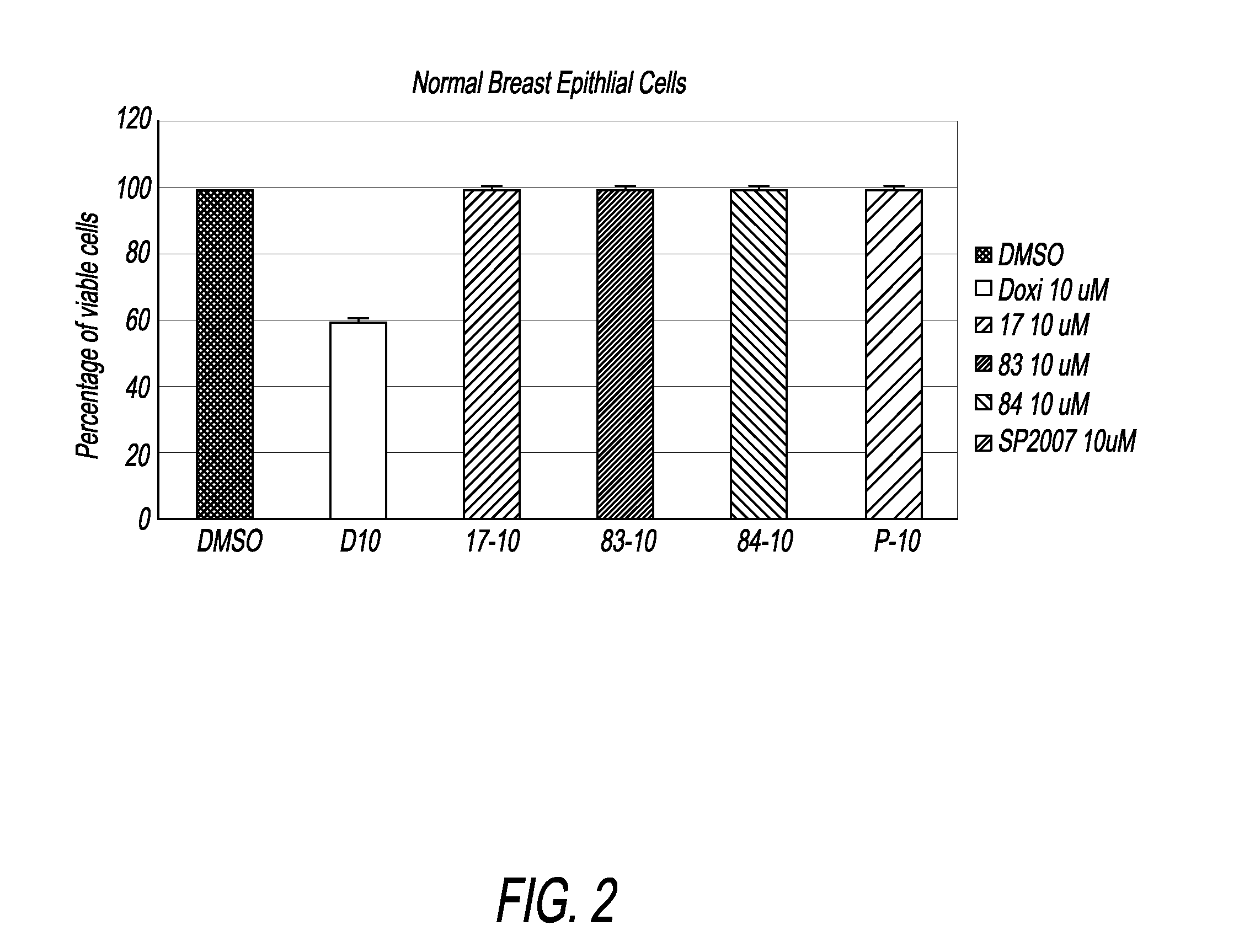 Compounds And Compositions For Treating Cancer