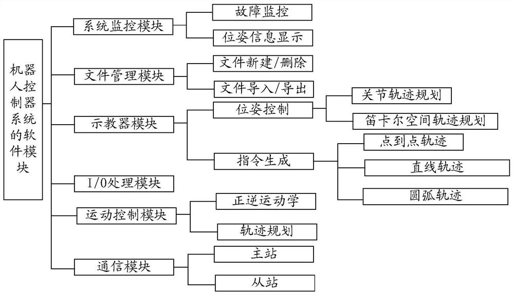 Robot control system and method