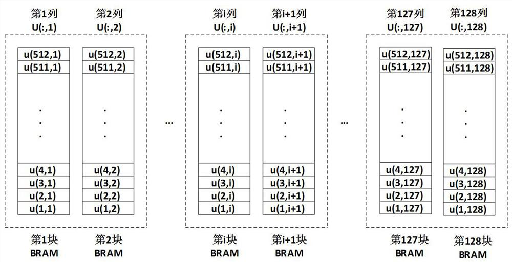 FPGA acceleration implementation method based on unilateral Jacobian singular value decomposition