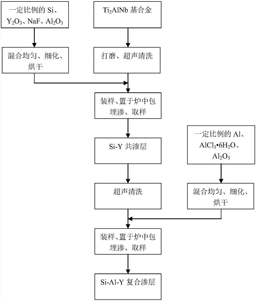 Method for preparing Si-Al-Y composite infiltrated layer on surface of Ti2AlNb alloy by two-step method