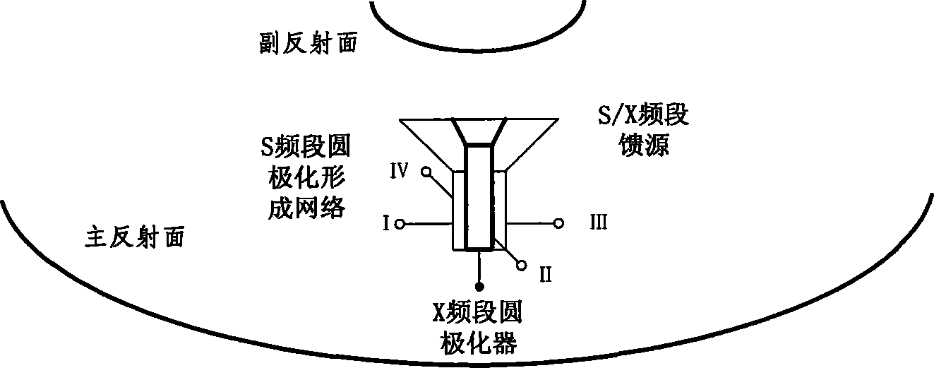 S/X double-band circularly polarization feed source