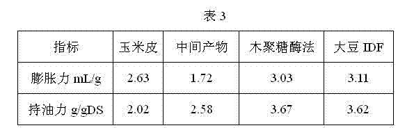 Preparation method of water-insoluble corn dietary fiber with high oil-holding capacity