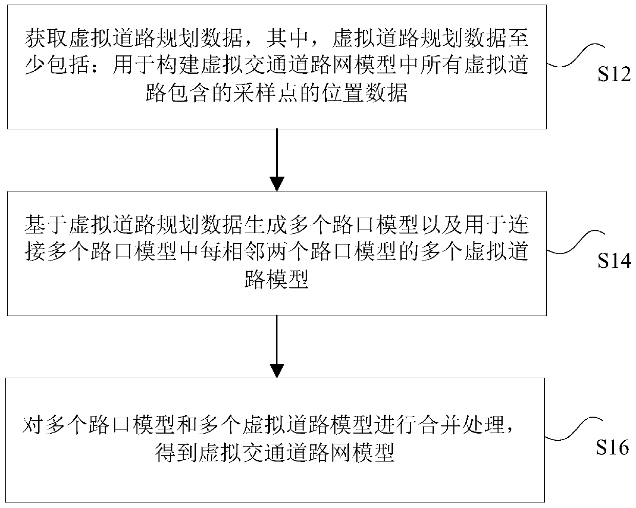 Generation method and device of virtual traffic road network model in game and electronic device