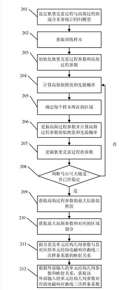 Method and device for processing data
