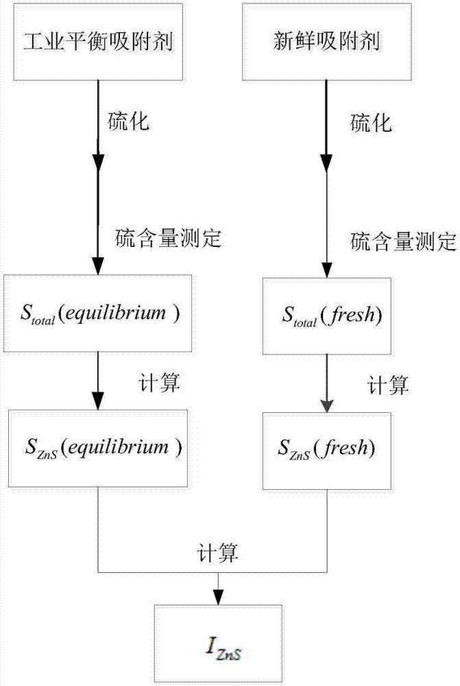 Adsorbent sulfuration method