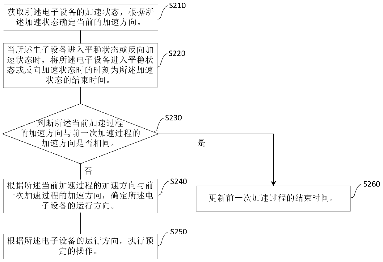 State detection method and device, electronic equipment and storage medium