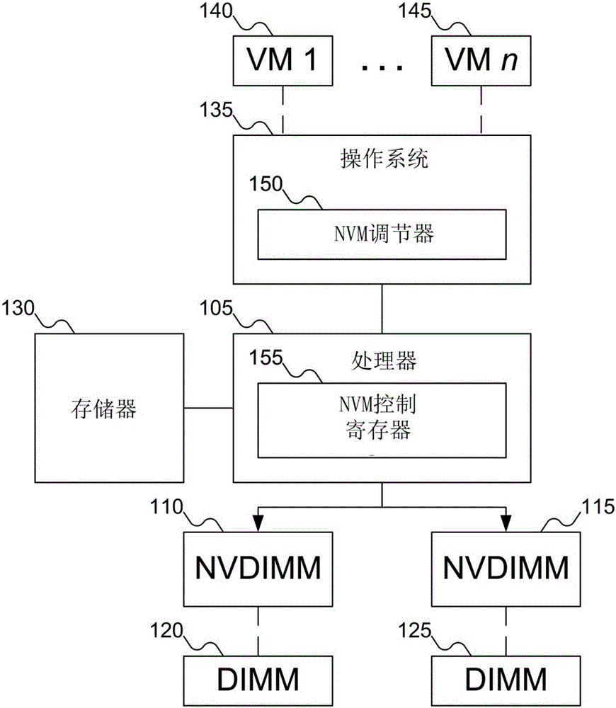 Method and system for memory management