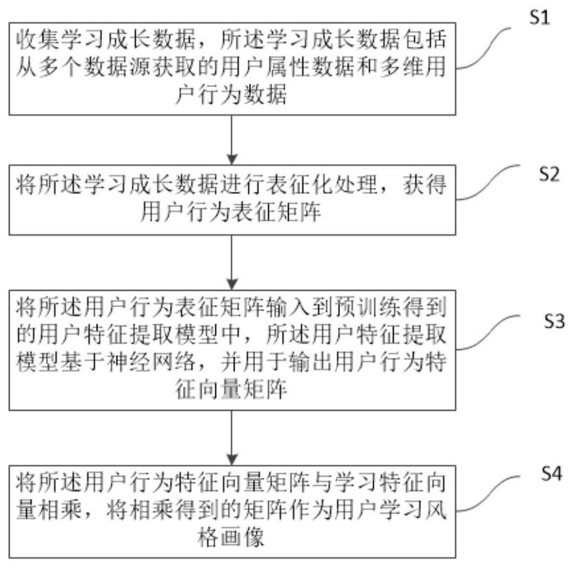 Learning style portrait generation method and system based on learning growth data