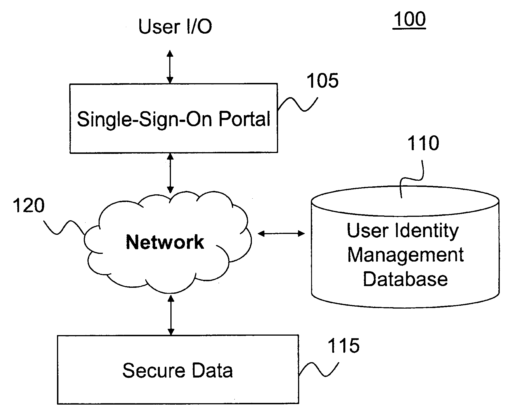 Secure single-sign-on portal system