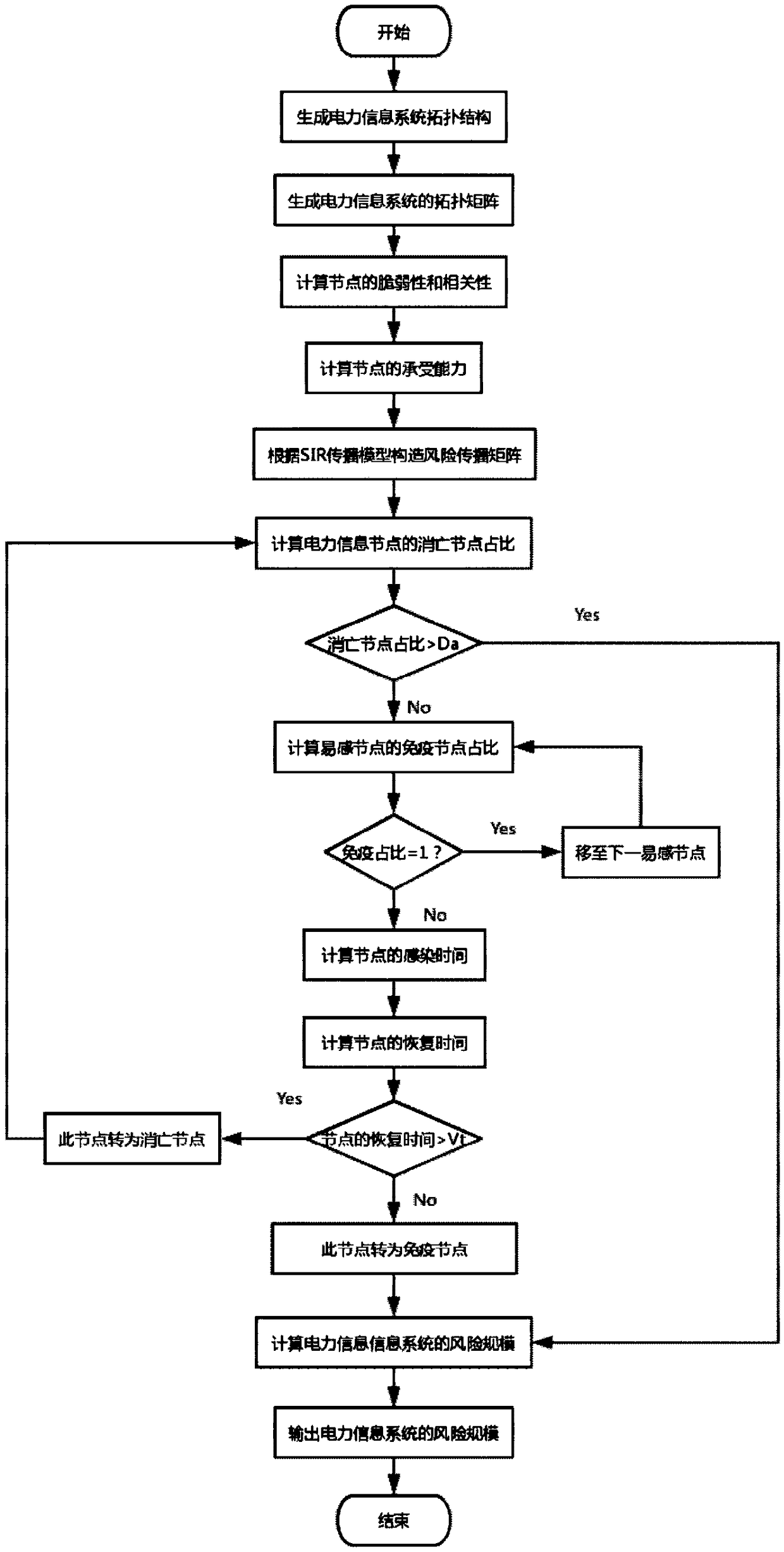 Information security risk propagation control method and apparatus based on infectious disease model