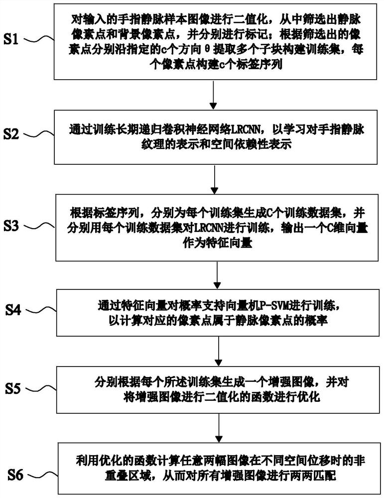 A finger vein authentication method based on long-term recurrent convolutional neural network