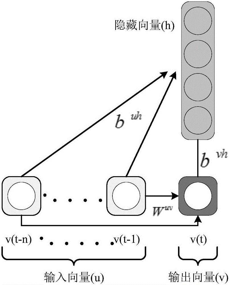 Solar energy prediction method based on dynamic condition Boltzmann machine