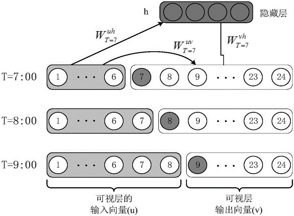 Solar energy prediction method based on dynamic condition Boltzmann machine
