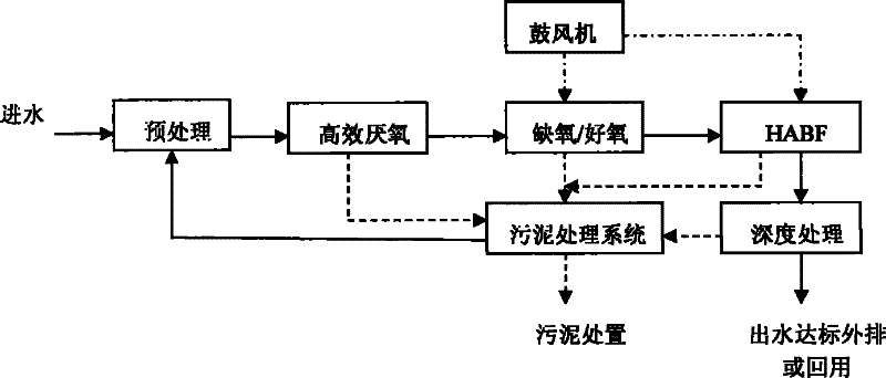 Treatment or recycling method and purpose for coal gasification and coal carbonization waste water