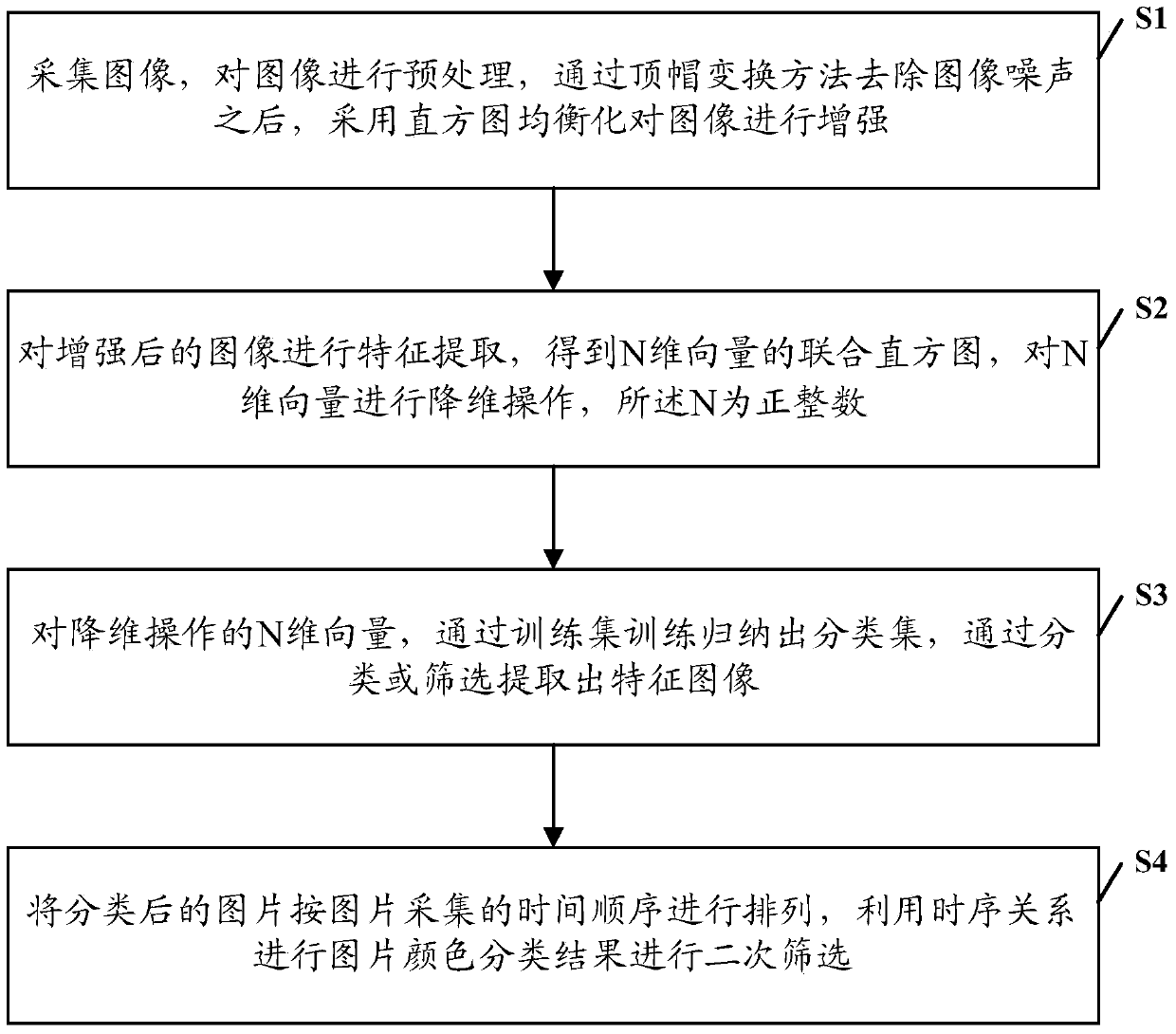 Image Classification Recognition Judgment Method