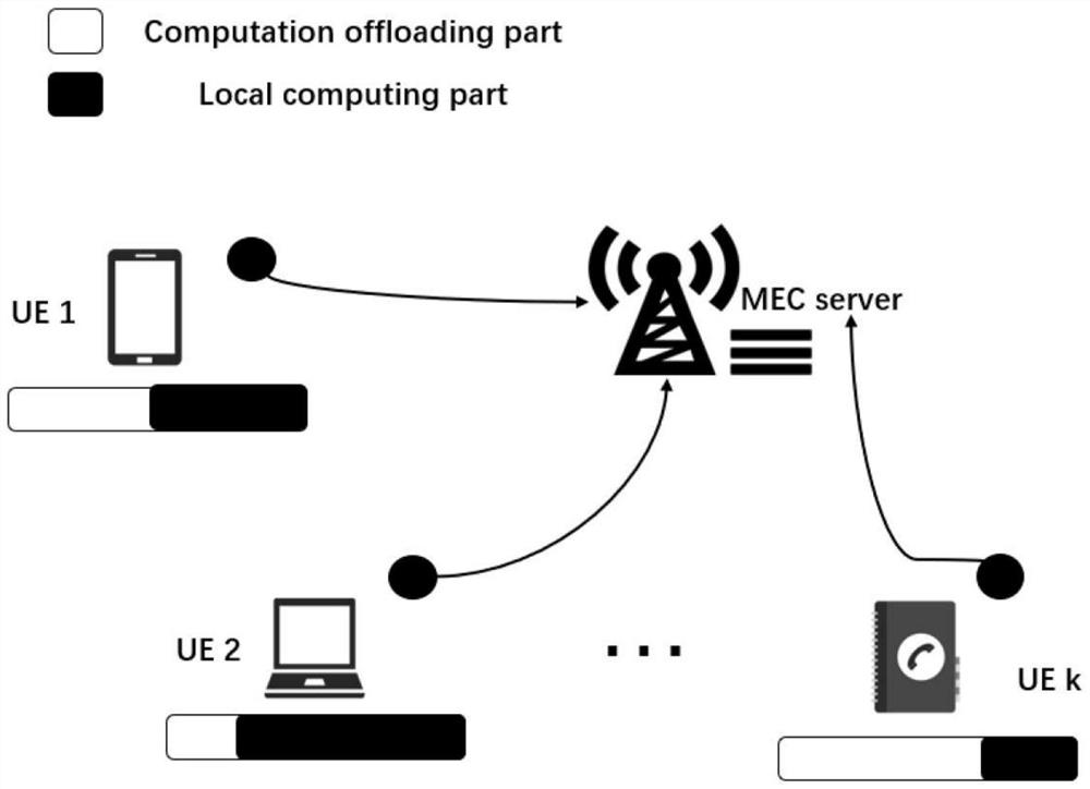 Strategy method for minimizing energy consumption of mobile edge computing network under time-sensitive condition