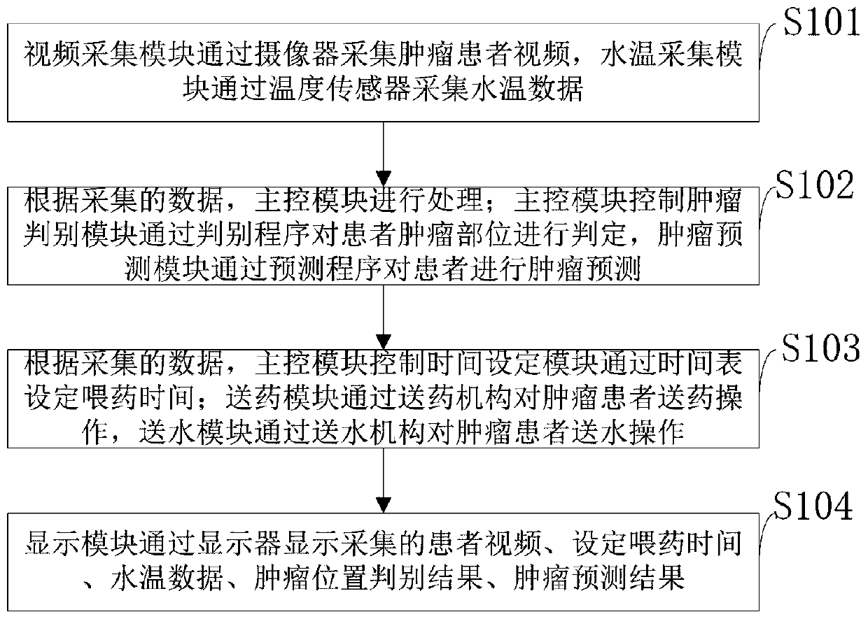 Multifunctional medicine feeding device and method for tumor radiotherapy nursing