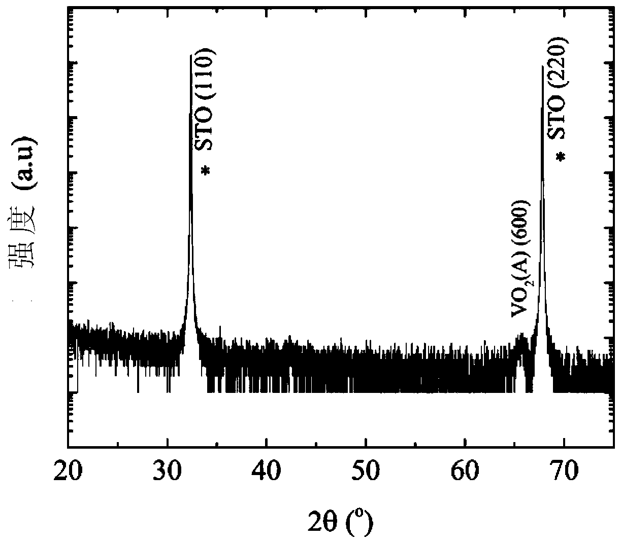 Method for preparing A-phase vanadium dioxide film through magnetron sputtering