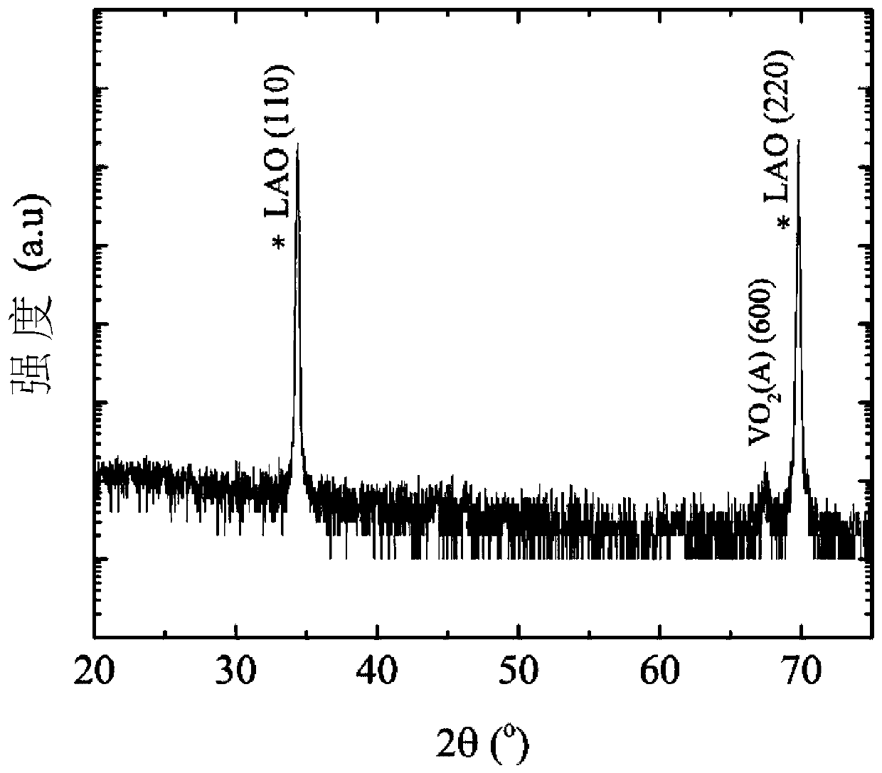 Method for preparing A-phase vanadium dioxide film through magnetron sputtering