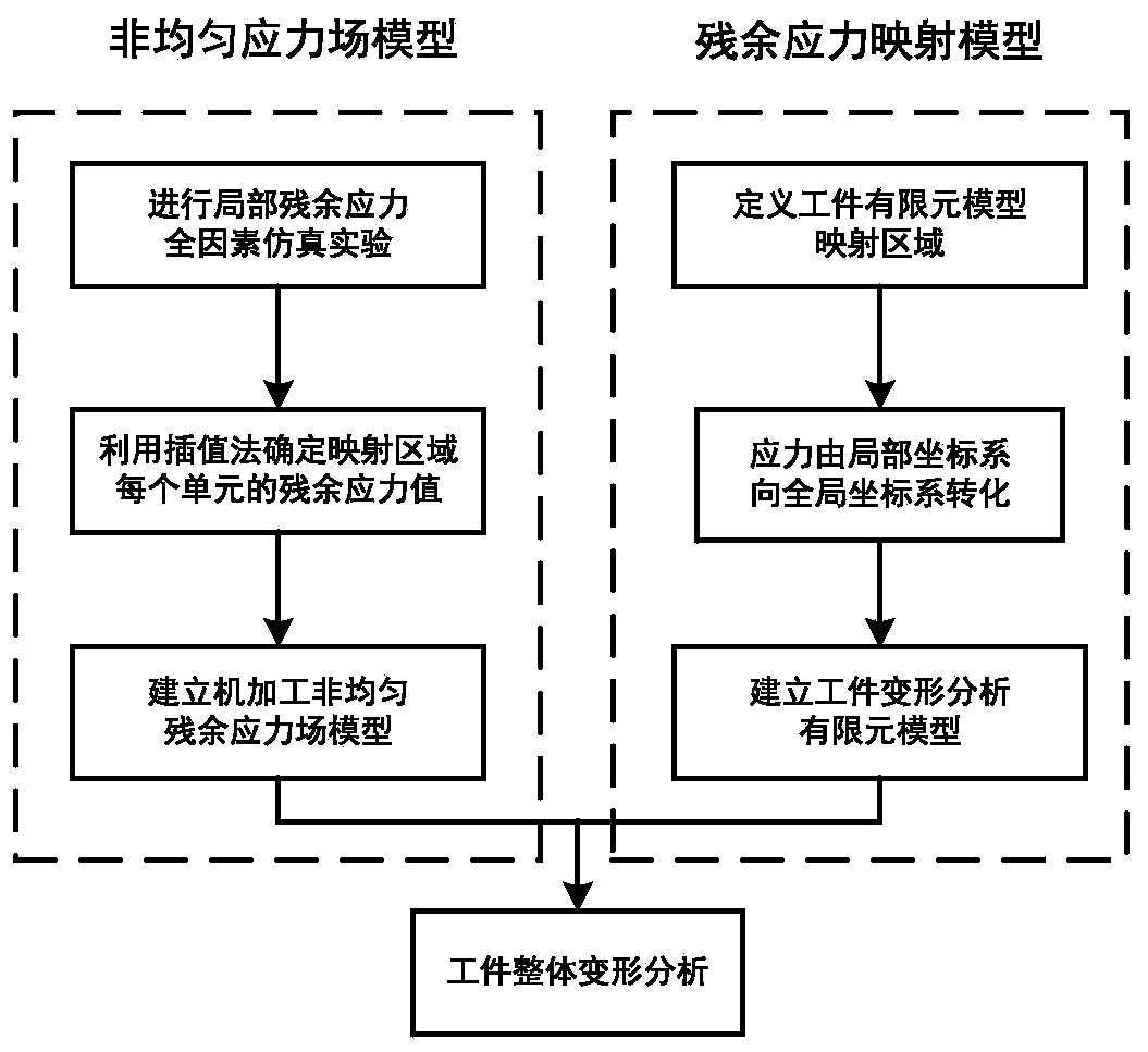 A Method for Predicting the Turning Deformation of Thin-walled Complex Curved Parts Turning Machining