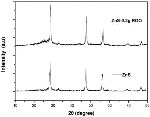 Preparation method and application of lithium-ion battery negative electrode zinc sulfide-graphene composite material
