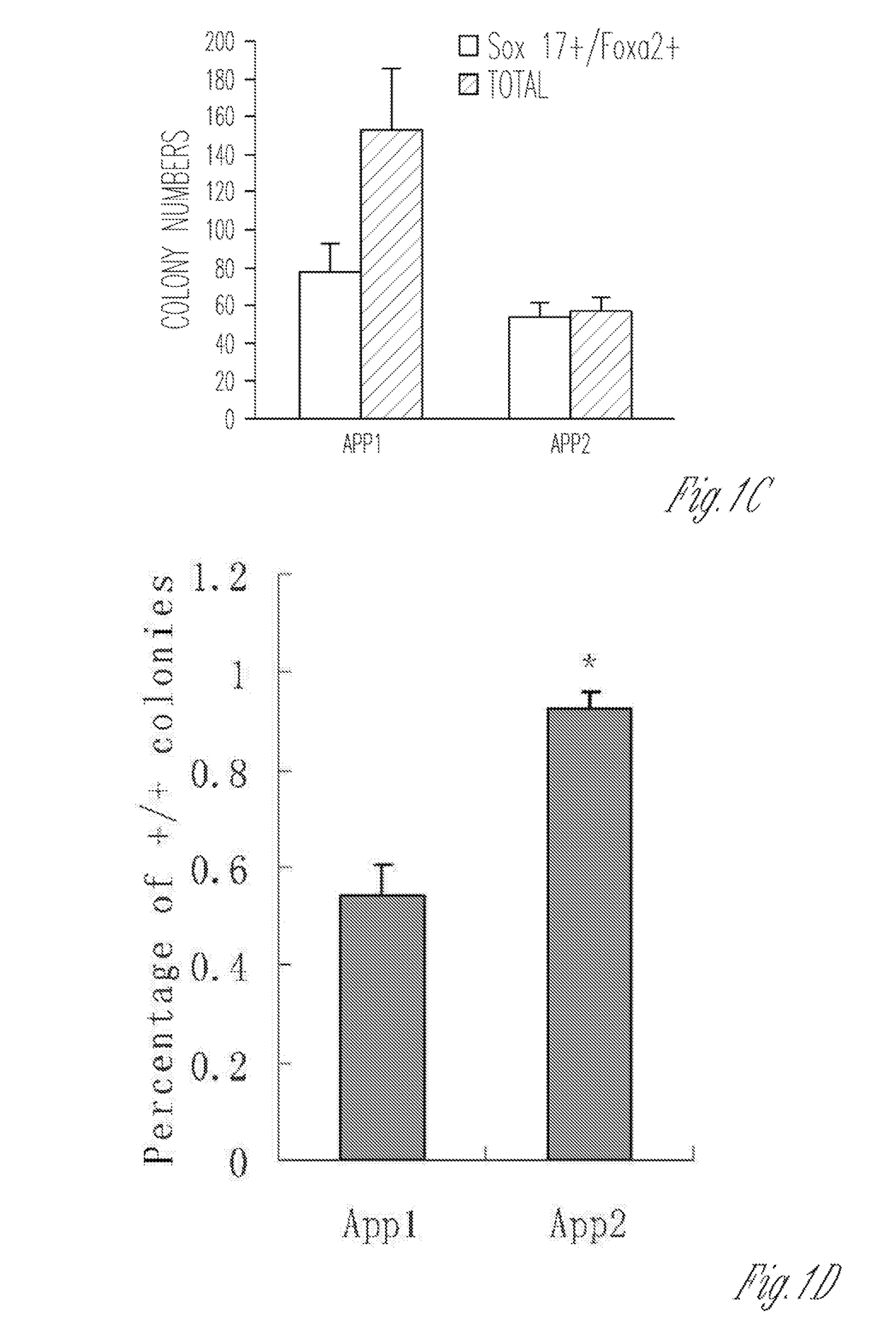 Methods and Compositions for Producing Pancreatic Beta Cells