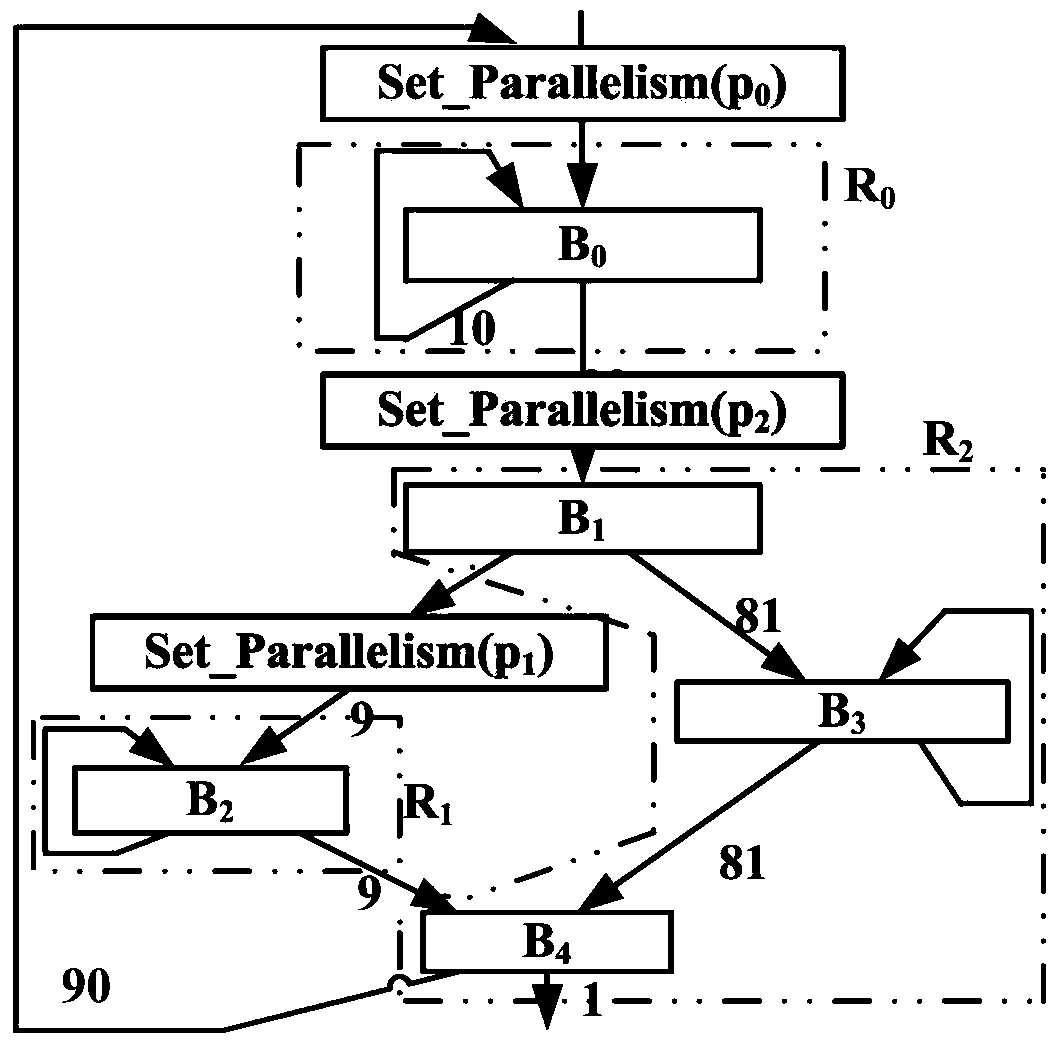A Parallelism Adjustment Algorithm to Reduce Power Consumption of Instruction-Level Parallel Processors