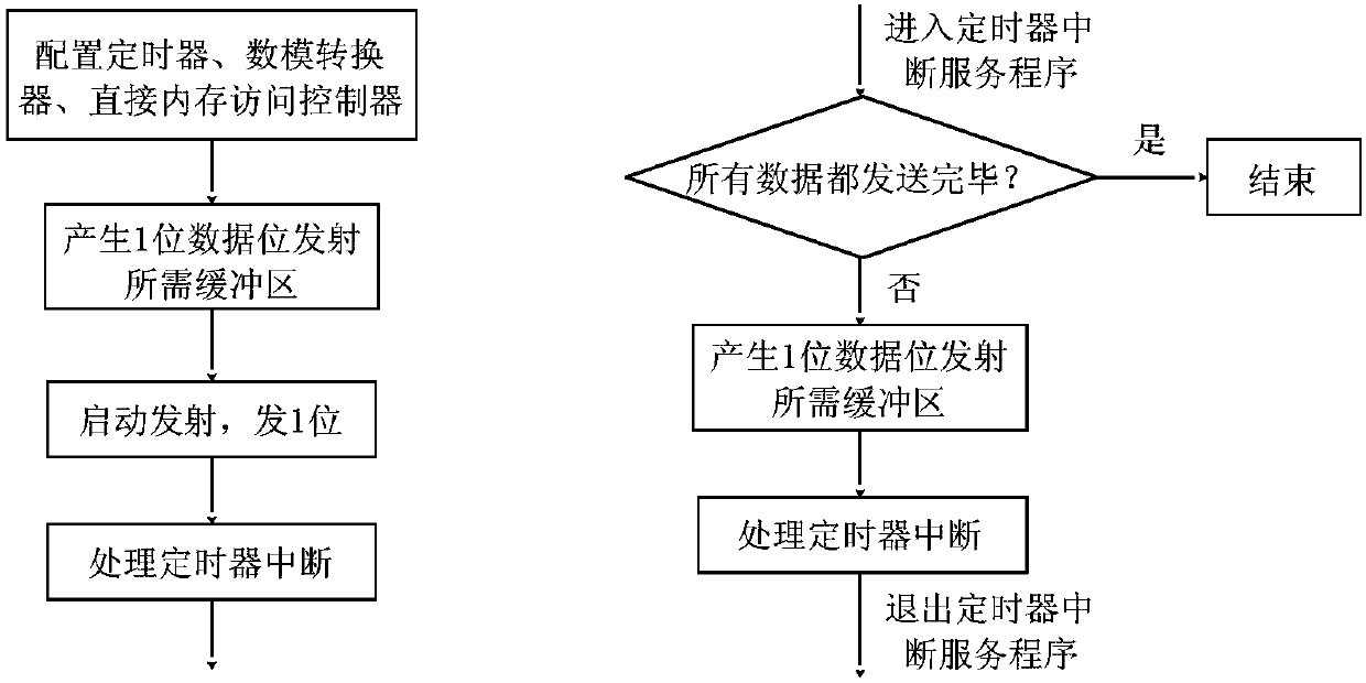 A low-speed digital signal modulation method and device