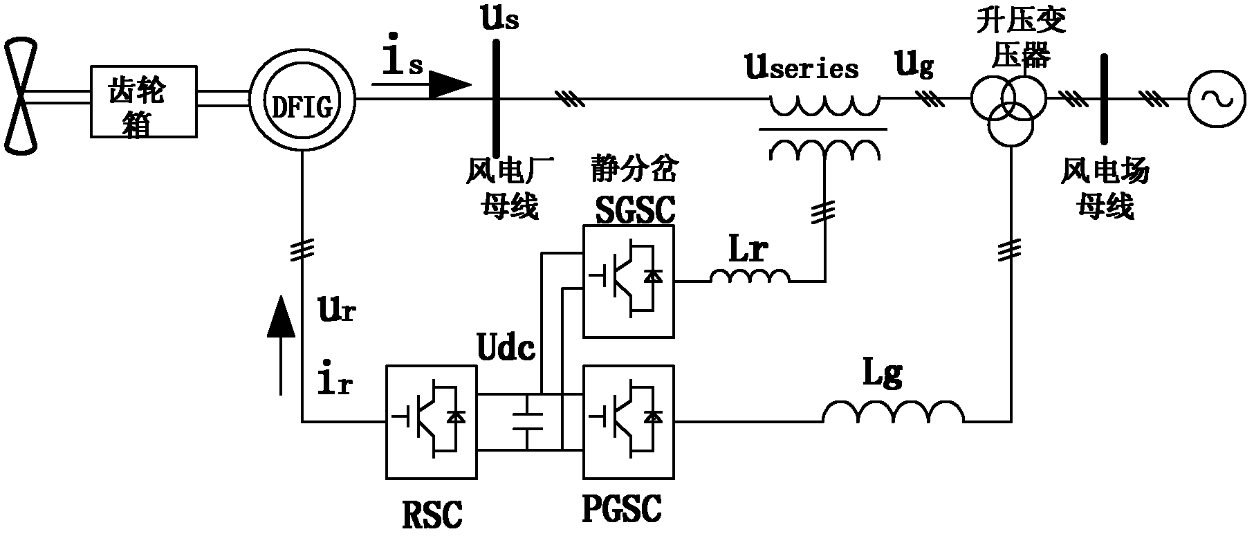 A dfig wind power system low voltage ride through control method based on static bifurcation control sgsc