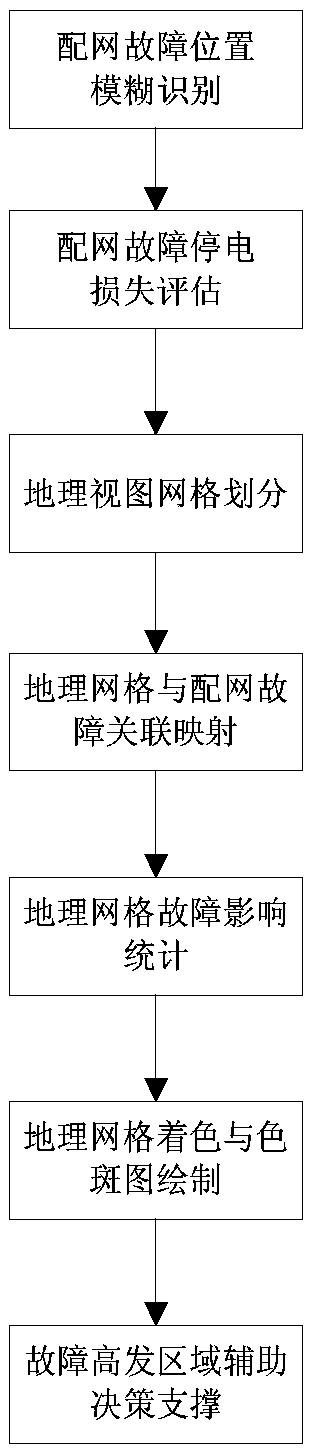 Identification method of high-incidence areas of distribution network faults based on big data