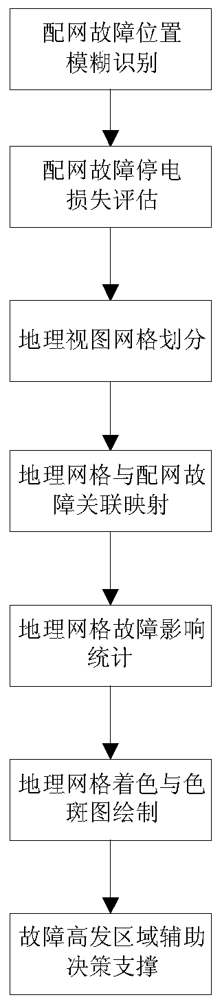 Identification method of high-incidence areas of distribution network faults based on big data