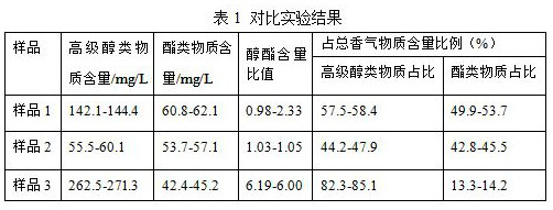 A method for controlling the alcohol-ester ratio of Haihong fruit wine