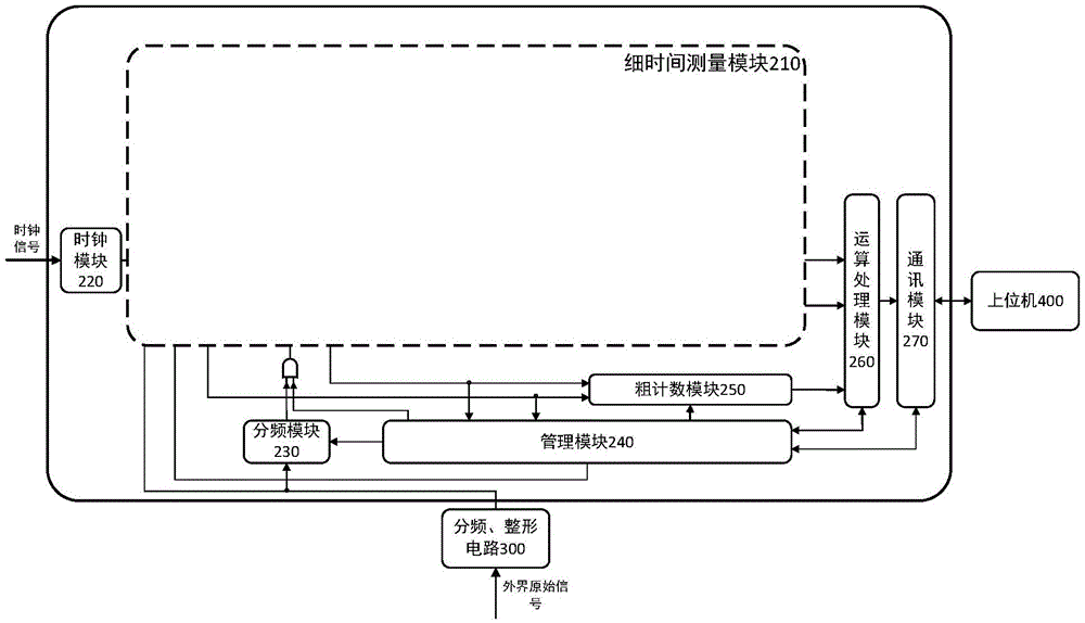 FPGA-based frequency meter and frequency measuring method