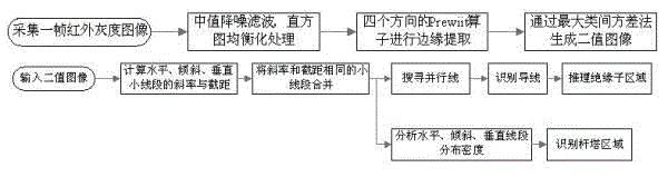 Method of Intelligent Diagnosis of Thermal Defects in High Voltage Transmission Lines Based on Infrared Images