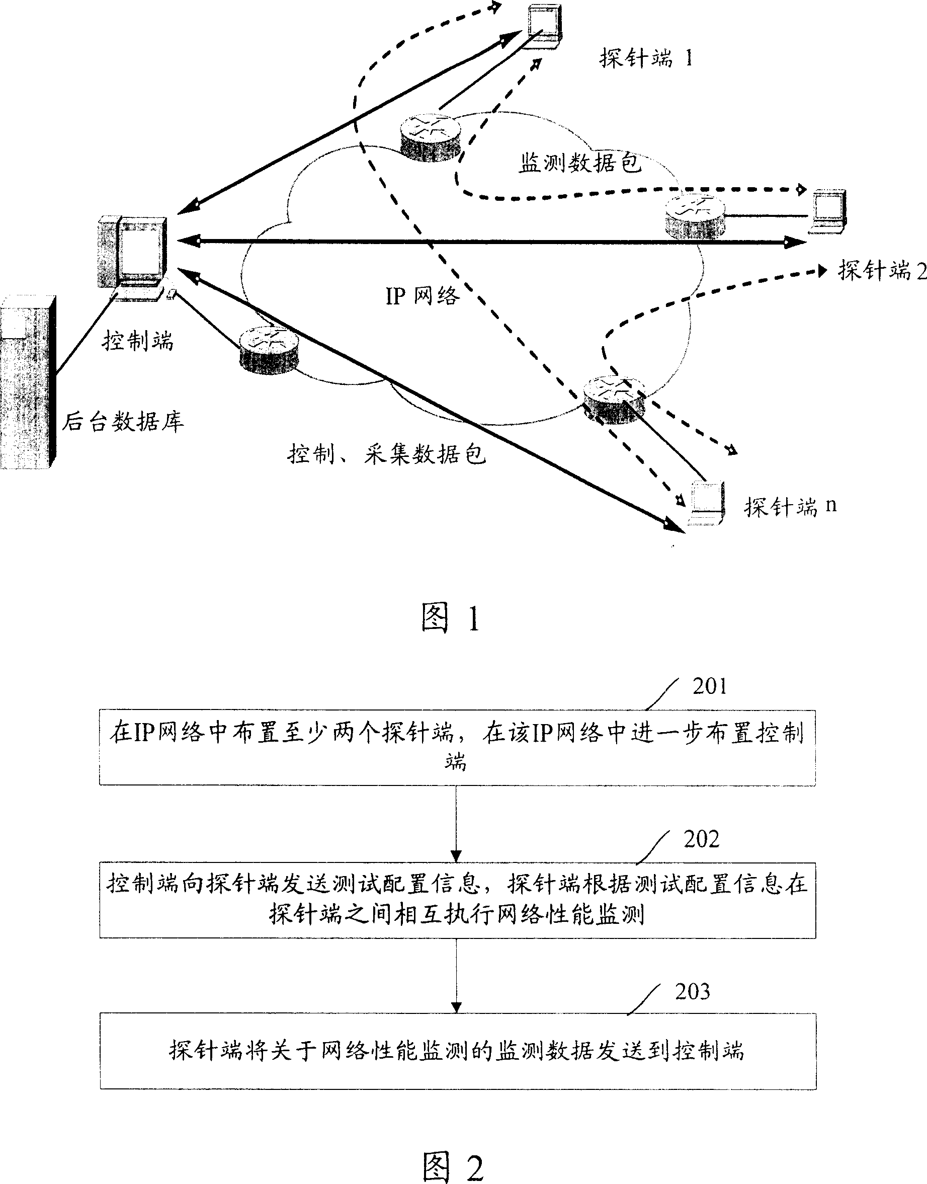 Internet protocol network end-to-end performance monitoring system and method