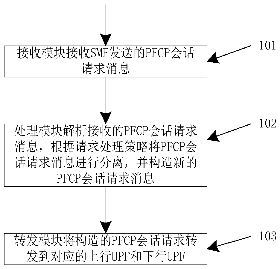 PFCP session processing method and device