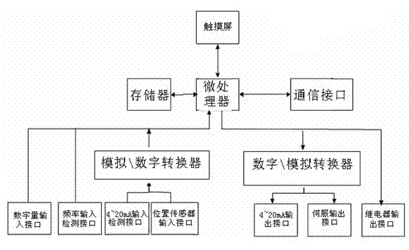 Configurable integrated digital electro-hydraulic regulator