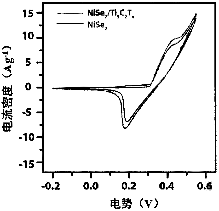 preparation method of NiSe2/Ti3C2Tx high-performance supercapacitor nanocomposite