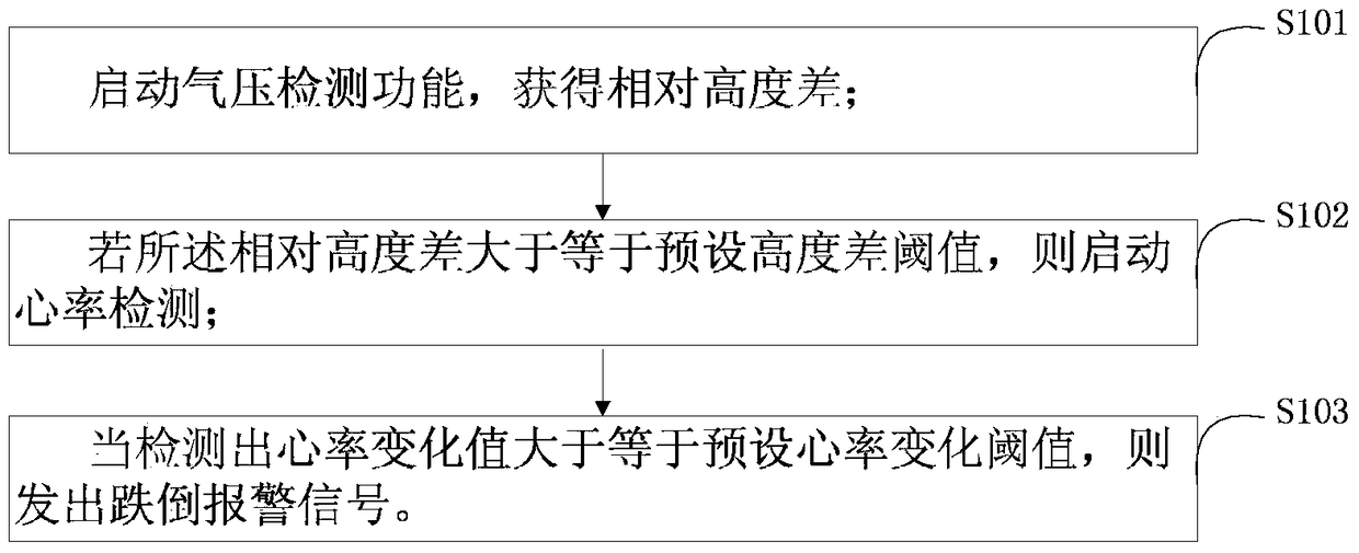 A method and system for heart rate-based fall detection