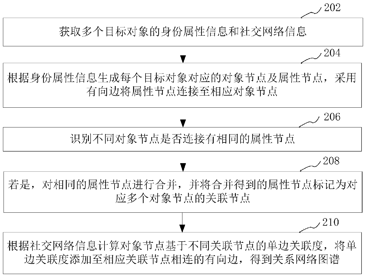 Relational network graph construction method and device, computer equipment and storage medium