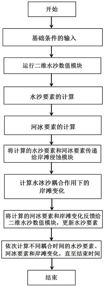 River ice movement and beach erosion calculation method considering water, ice and sand coupling effect