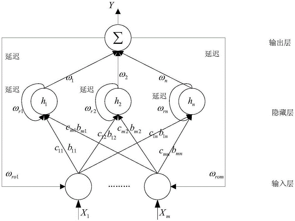 Micro-gyroscope double-feedback regression neural network sliding-mode control method