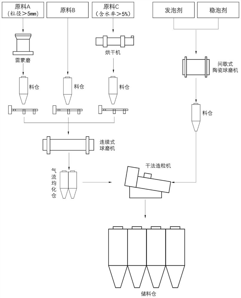 Dry-method powder preparation process of foamed ceramic