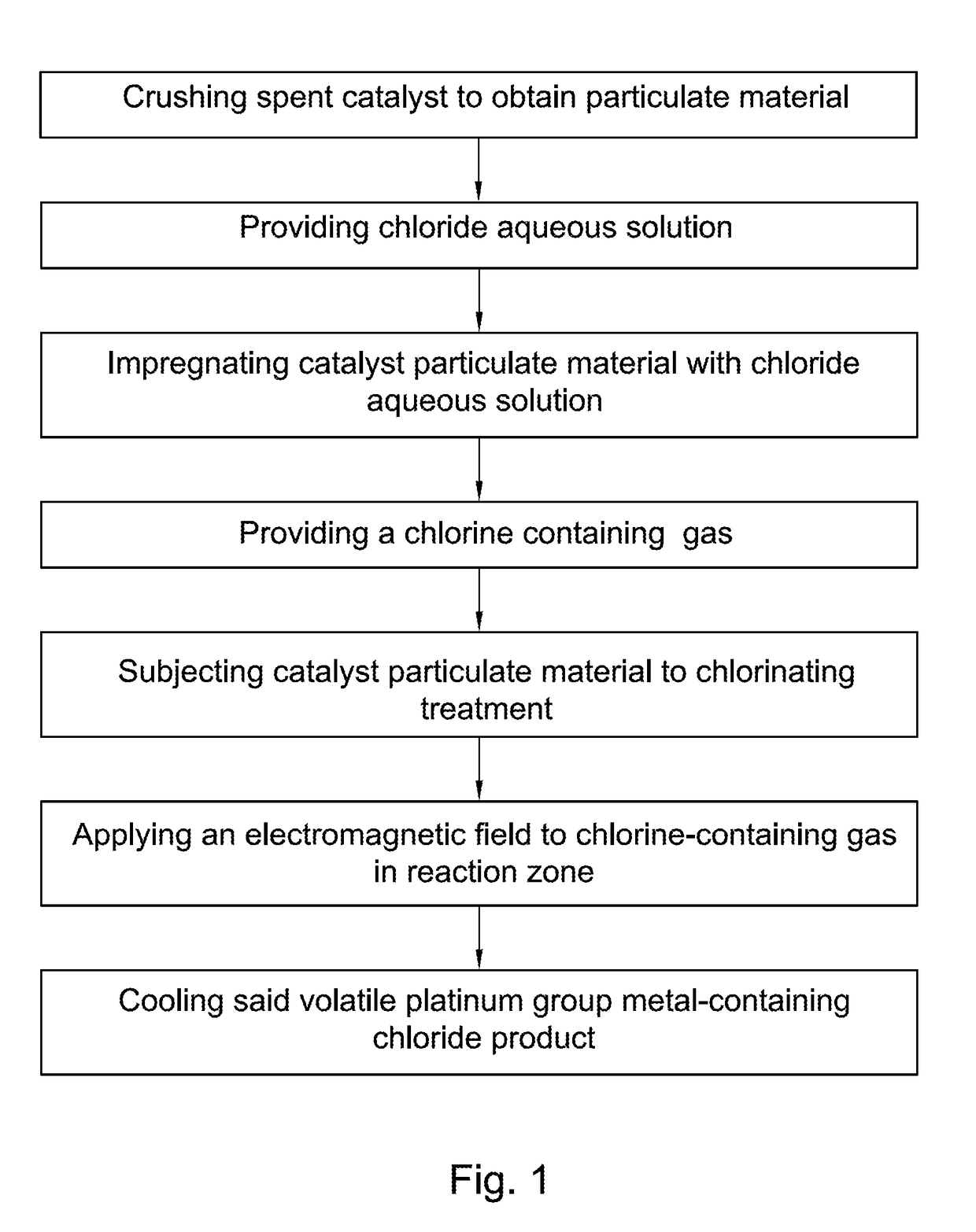 Method for platinum group metals recovery from spent catalysts